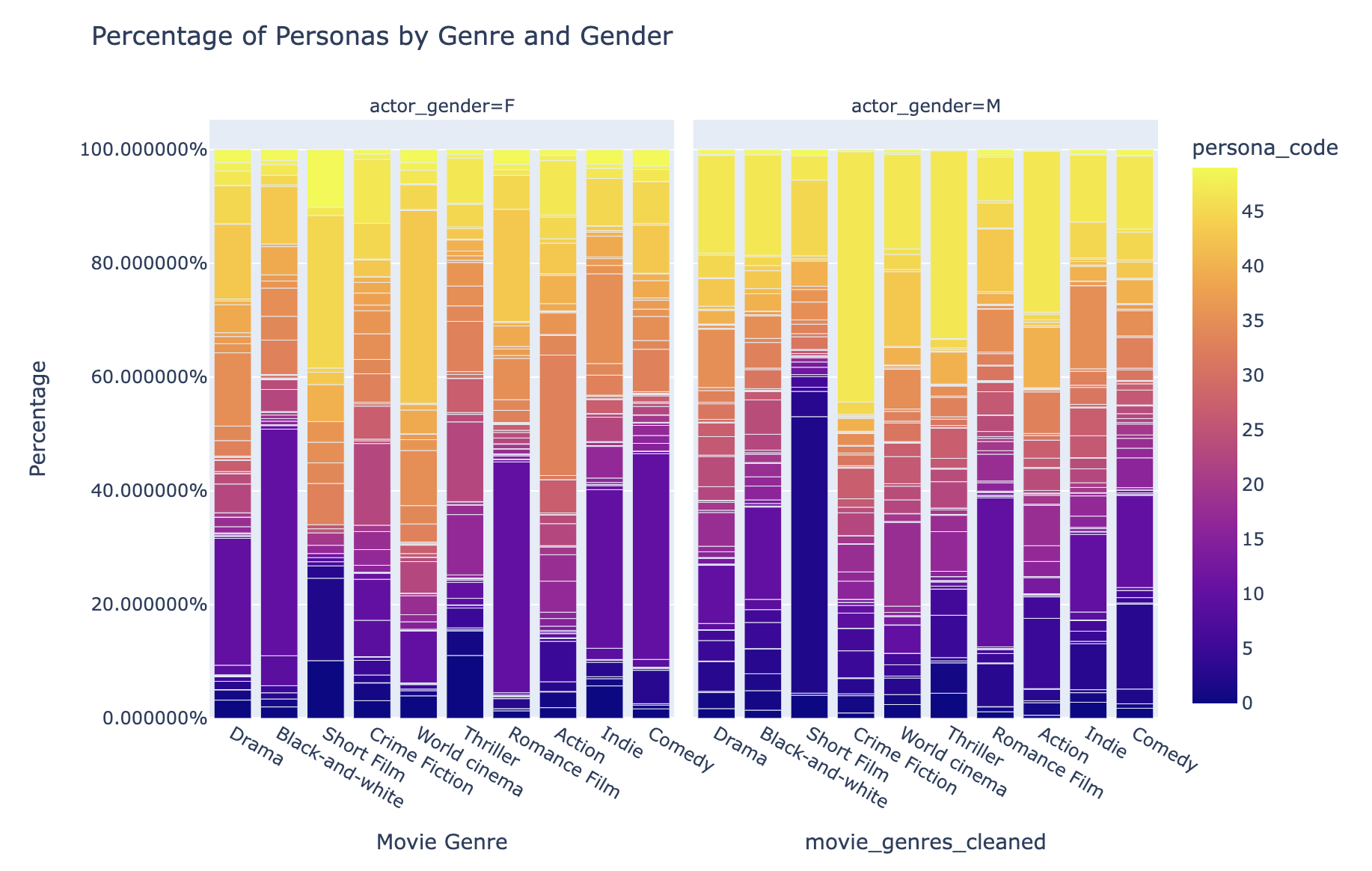 Personas Gender Genre