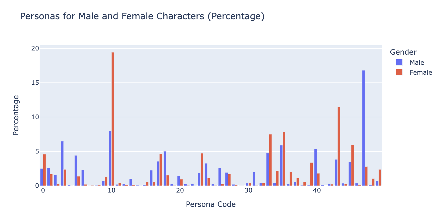 Personas Male Female